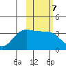 Skan Bay tide chart for Tuesday, February 7, 2023