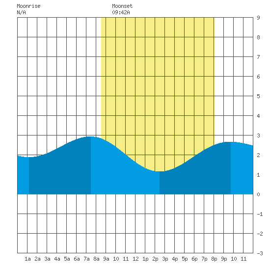 Skan Bay tide chart for Friday, March 10, 2023