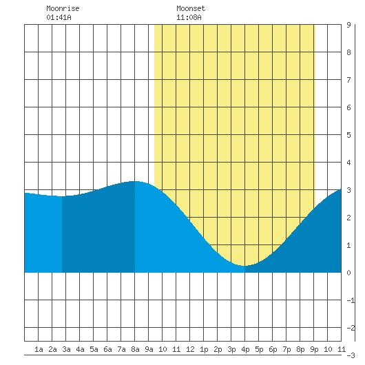 Skan Bay tide chart for Sunday, March 12, 2023