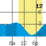 Skan Bay tide chart for Sunday, March 12, 2023