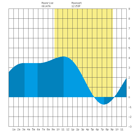 Skan Bay tide chart for Wednesday, March 15, 2023