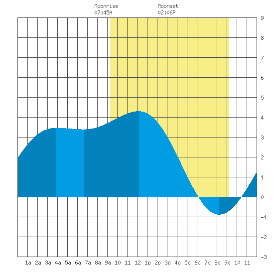 Skan Bay tide chart for Thursday, March 16, 2023