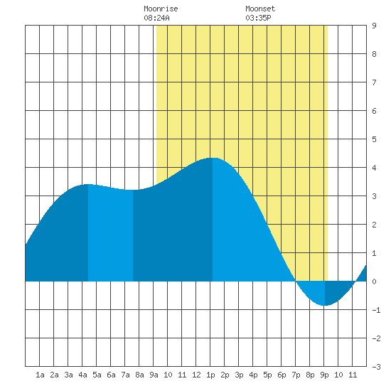 Skan Bay tide chart for Friday, March 17, 2023