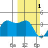 Skan Bay tide chart for Wednesday, March 1, 2023