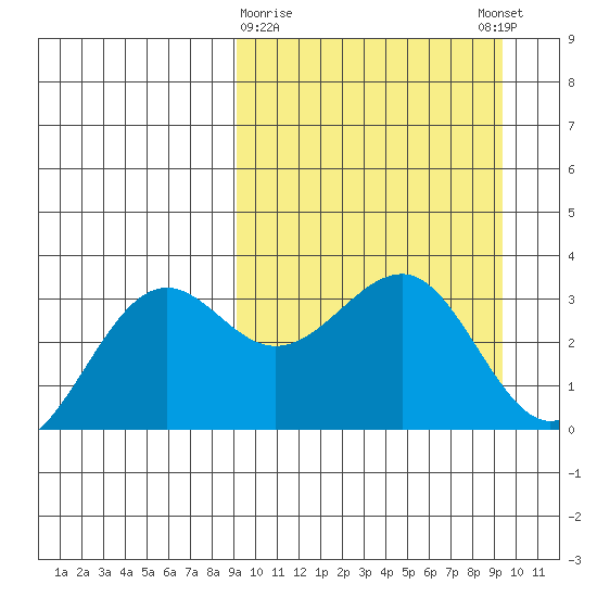 Skan Bay tide chart for Monday, March 20, 2023
