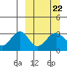 Skan Bay tide chart for Wednesday, March 22, 2023