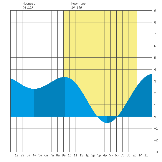 Skan Bay tide chart for Saturday, March 25, 2023
