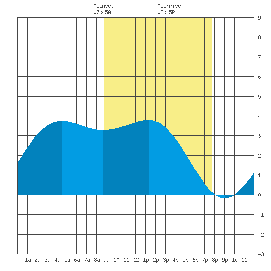 Skan Bay tide chart for Thursday, March 2, 2023