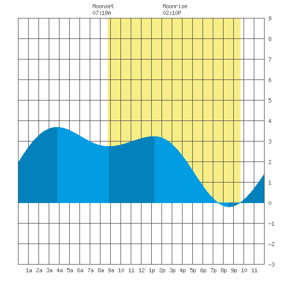 Skan Bay tide chart for Thursday, March 30, 2023