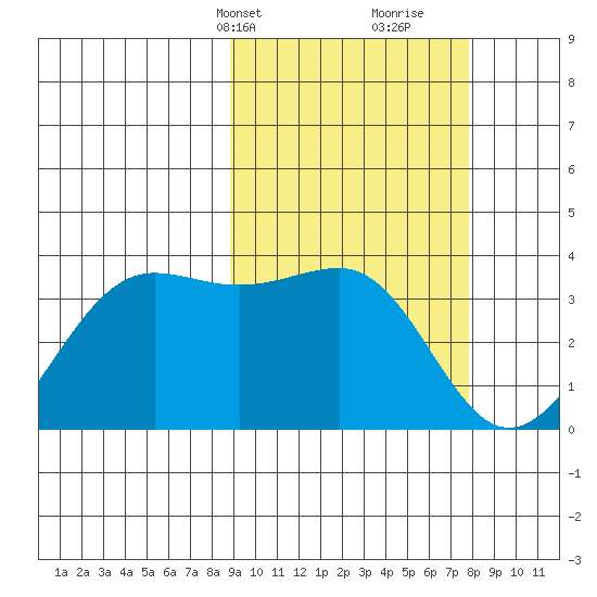 Skan Bay tide chart for Friday, March 3, 2023