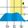 Skan Bay tide chart for Saturday, March 4, 2023