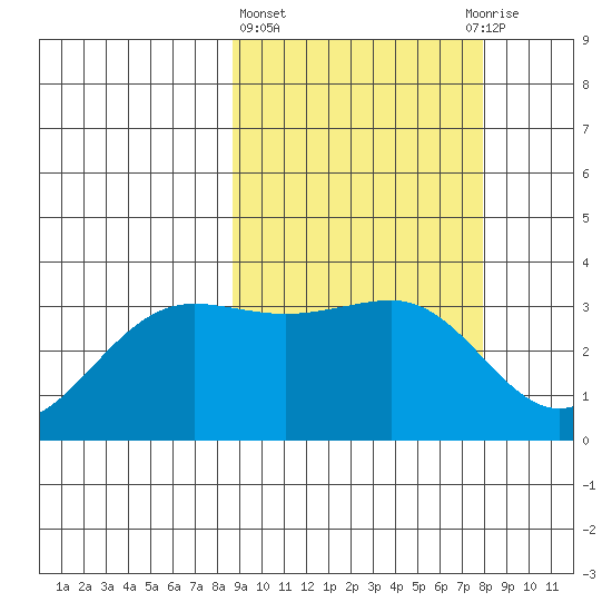 Skan Bay tide chart for Monday, March 6, 2023