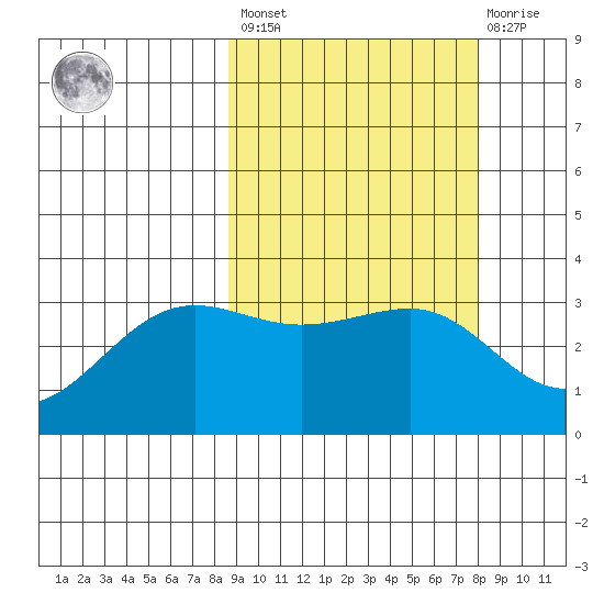 Skan Bay tide chart for Tuesday, March 7, 2023