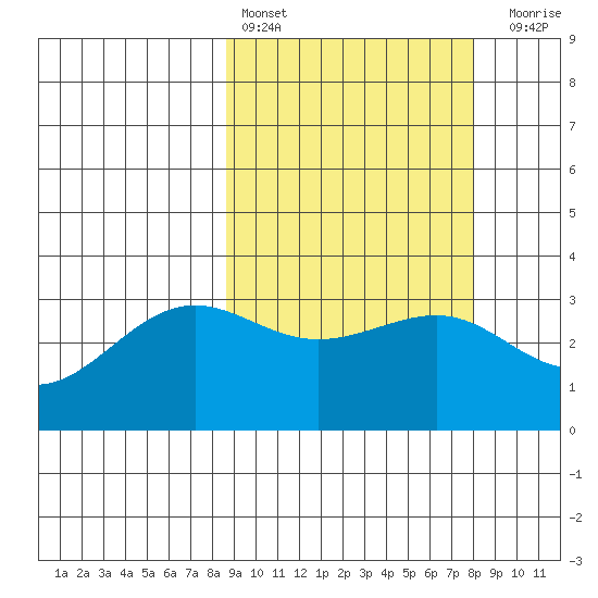 Skan Bay tide chart for Wednesday, March 8, 2023