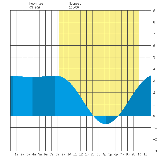 Skan Bay tide chart for Monday, April 10, 2023