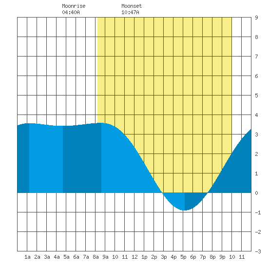 Skan Bay tide chart for Tuesday, April 11, 2023