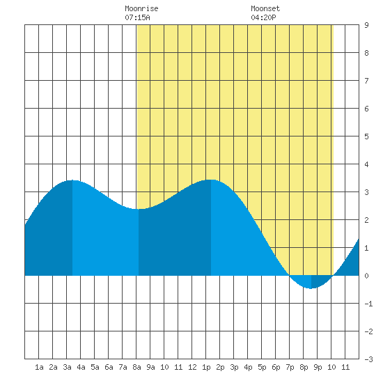 Skan Bay tide chart for Saturday, April 15, 2023