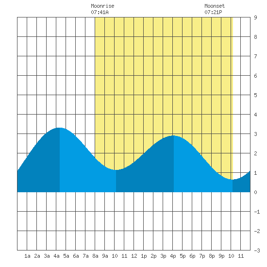 Skan Bay tide chart for Monday, April 17, 2023