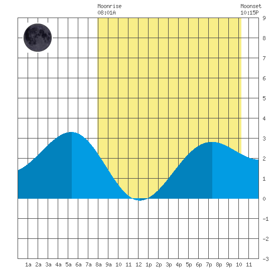 Skan Bay tide chart for Wednesday, April 19, 2023