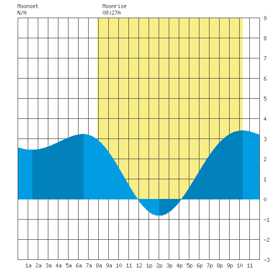 Skan Bay tide chart for Friday, April 21, 2023