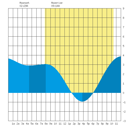 Skan Bay tide chart for Sunday, April 23, 2023