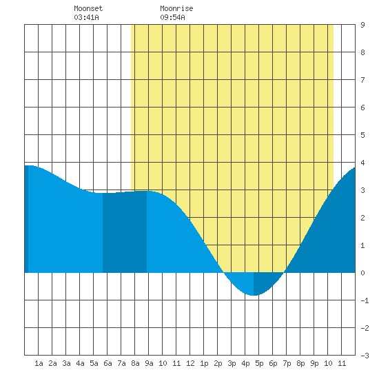 Skan Bay tide chart for Monday, April 24, 2023