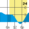 Skan Bay tide chart for Monday, April 24, 2023