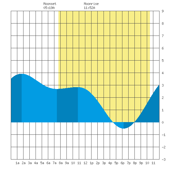 Skan Bay tide chart for Wednesday, April 26, 2023