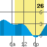 Skan Bay tide chart for Wednesday, April 26, 2023