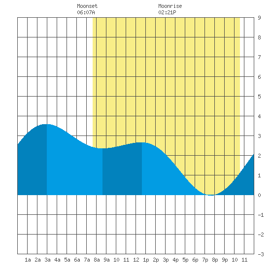 Skan Bay tide chart for Friday, April 28, 2023