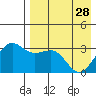 Skan Bay tide chart for Friday, April 28, 2023