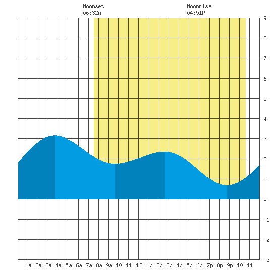 Skan Bay tide chart for Sunday, April 30, 2023