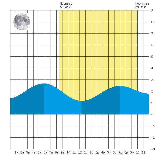 Skan Bay tide chart for Wednesday, April 5, 2023