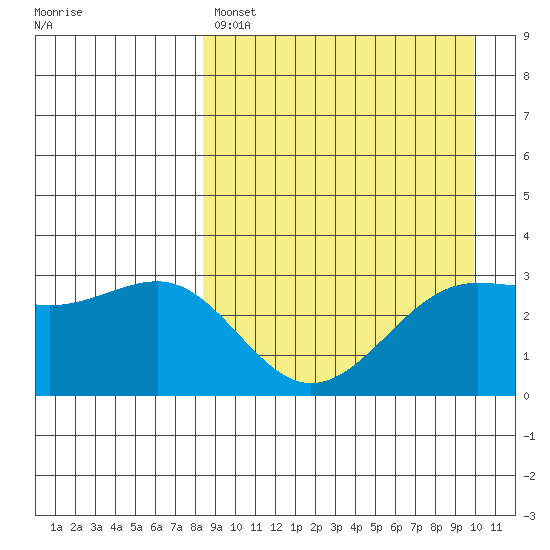 Skan Bay tide chart for Friday, April 7, 2023