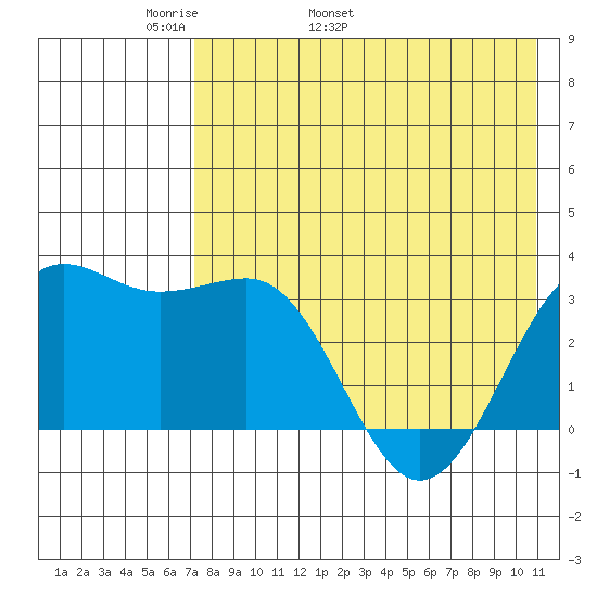Skan Bay tide chart for Thursday, May 11, 2023