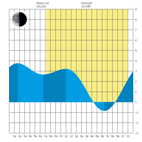 Skan Bay tide chart for Friday, May 12, 2023
