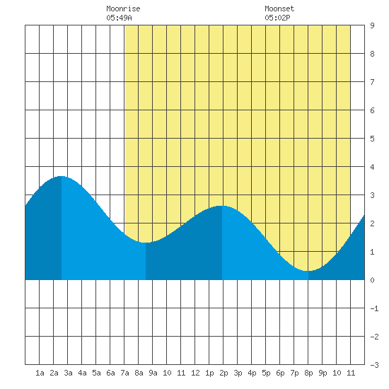 Skan Bay tide chart for Sunday, May 14, 2023