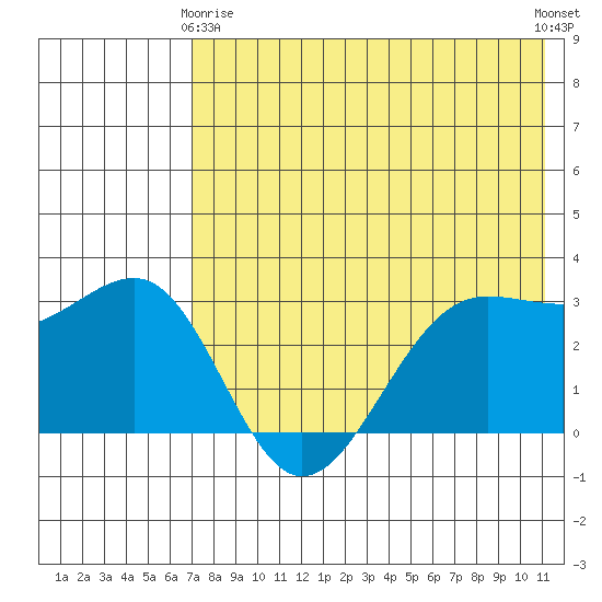 Skan Bay tide chart for Thursday, May 18, 2023