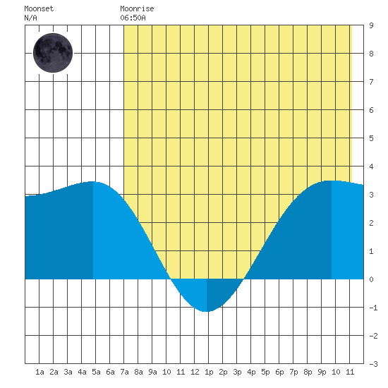 Skan Bay tide chart for Friday, May 19, 2023