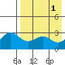 Skan Bay tide chart for Monday, May 1, 2023