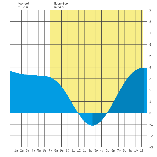 Skan Bay tide chart for Sunday, May 21, 2023