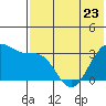 Skan Bay tide chart for Tuesday, May 23, 2023