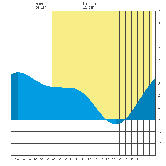 Skan Bay tide chart for Thursday, May 25, 2023