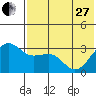 Skan Bay tide chart for Saturday, May 27, 2023