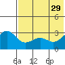 Skan Bay tide chart for Monday, May 29, 2023