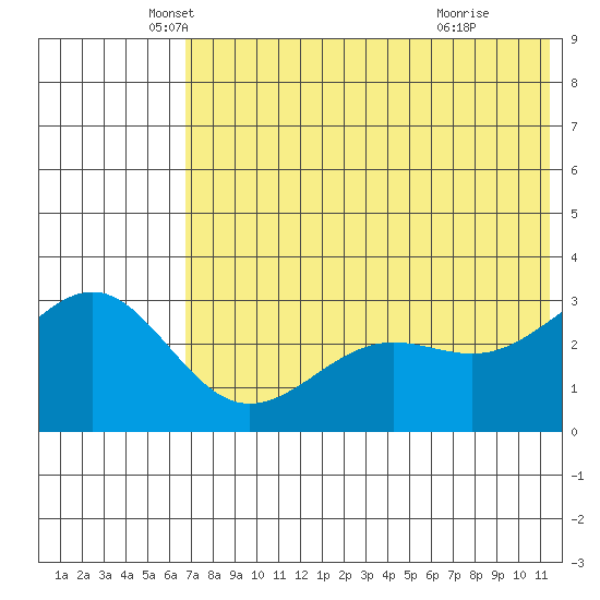 Skan Bay tide chart for Tuesday, May 30, 2023