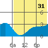 Skan Bay tide chart for Wednesday, May 31, 2023