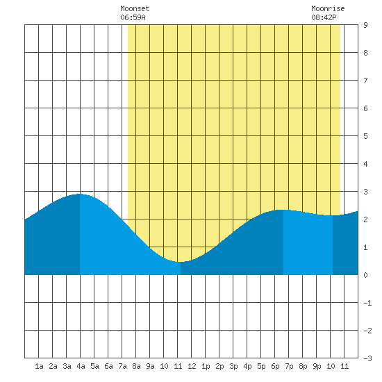 Skan Bay tide chart for Wednesday, May 3, 2023
