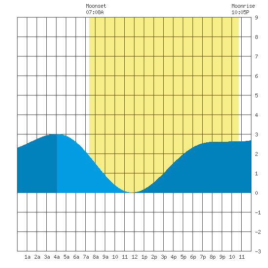 Skan Bay tide chart for Thursday, May 4, 2023