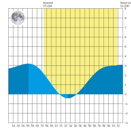 Skan Bay tide chart for Friday, May 5, 2023